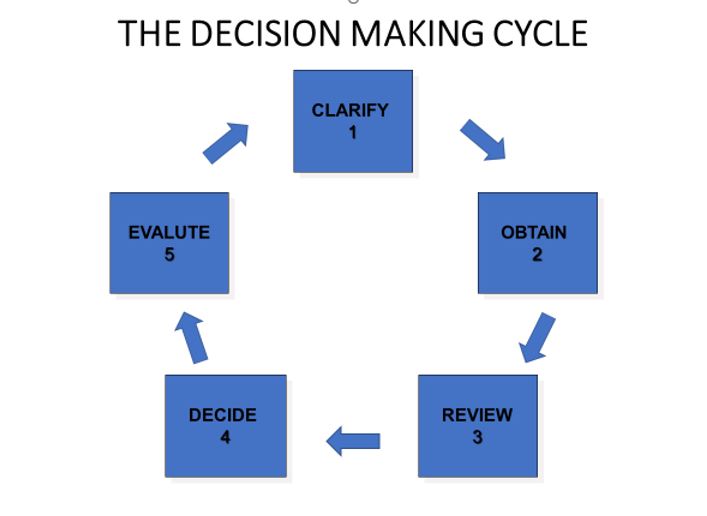 DecisionMakingProcess